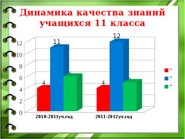 Динамика качества знаний учащихся 11 класса