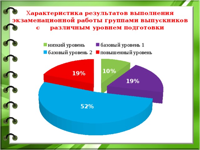 Х арактеристика результатов выполнения экзаменационной работы группами выпускников с различным уровнем подготовки