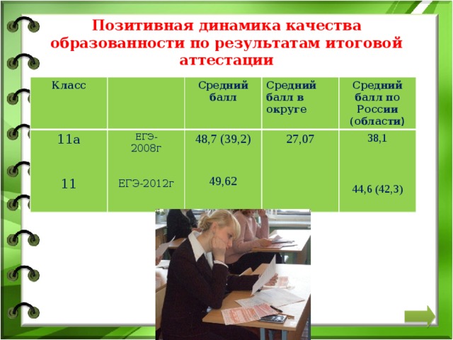 Позитивная динамика качества образованности по результатам итоговой аттестации Класс 11а Средний балл ЕГЭ-  Средний балл в округе 2008г 48,7 (39,2)  27,07 Средний балл по России (области ) 11 38,1 ЕГЭ-2012г 49,62 44,6 (42,3)