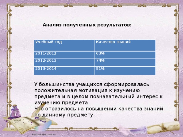 Анализ полученных результатов:  Учебный год Качество знаний 2011-2012 63% 2012-2013 74% 2013-2014 81% У большинства учащихся сформировалась положительная мотивация к изучению предмета и в целом познавательный интерес к изучению предмета. Что отразилось на повышении качества знаний по данному предмету. 