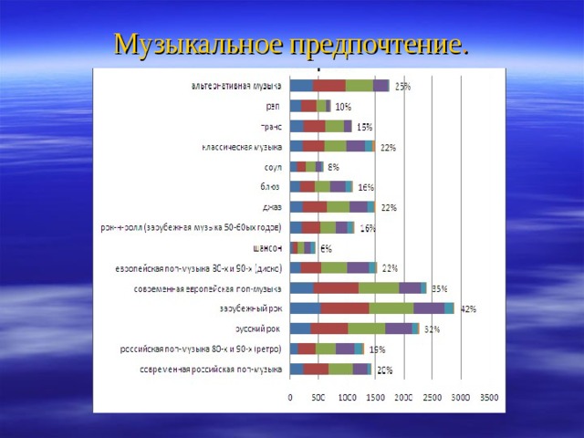 Проект музыкальные предпочтения наших современников