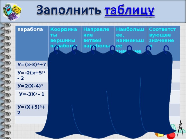 парабола Координаты вершины параболы У=(х-3) 2 +7 У=-2(х+5 )2 - 2 Направление ветвей параболы (3;7)  (-5;-2) У=2(Х-4) 2 вверх Наибольшее, наименьшее значение функции  (4;0) Соответствующее значение х  У НАИМ = 7  У=-3Х 2 - 1 вниз  3  (0;-1) ВВЕРХ  У НАИБ = -2 У=(Х+5) 2 +2  -5 ВНИЗ У НАИМ =0 (-5;2)  4 У НАИБ =-1 ВВЕРХ  0 У НАИМ =2  -5