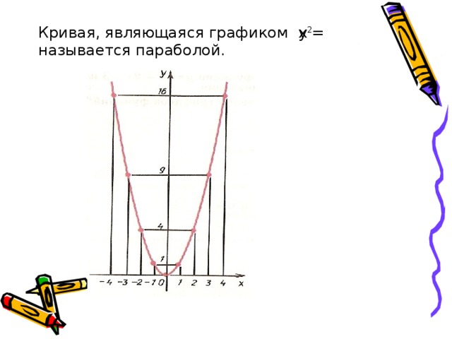 Кривая, являющаяся графиком y = называется параболой. х 2