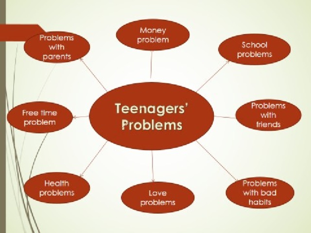 Проблемы топик. Проблемы молодежи на английском. Проблемы подростков на английском. Кластер на тему проблемы современной молодежи. Проблемы подростков на английском с переводом.
