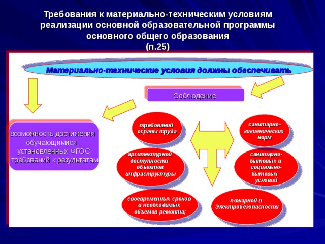 Материально технические условия реализации проекта в доу