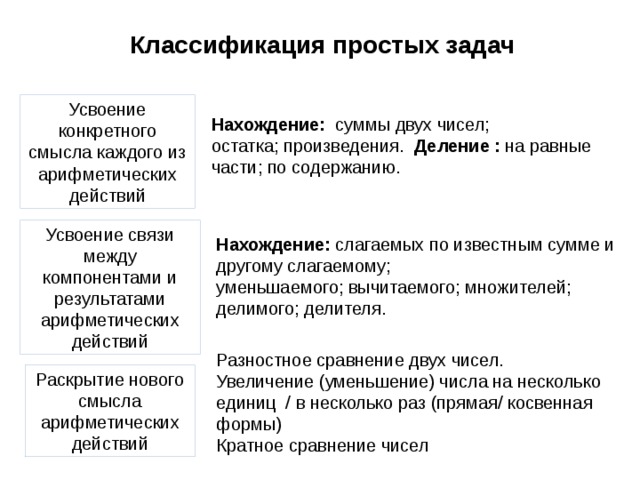 Задача классификации. Классификация простых задач по Бантовой. Простые текстовые задачи классификация простых задач. Классификация простых задач в начальной школе по математике. Классификация простых арифметических задач..