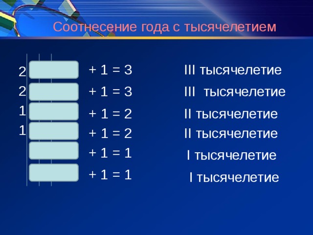 Соотнесение года с веком + 1 = 21 (XXI) 2 0 1 4 г. 2 0 0 3 г. 1 9 4 5 г. 1 6 1 3 г.  9 8 8 г.  1 4 г. + 1 = 21 (XXI) + 1 = 20 (XX) + 1 = 17 (XVII) + 1 = 10 (X) + 1 = 1 (I) 