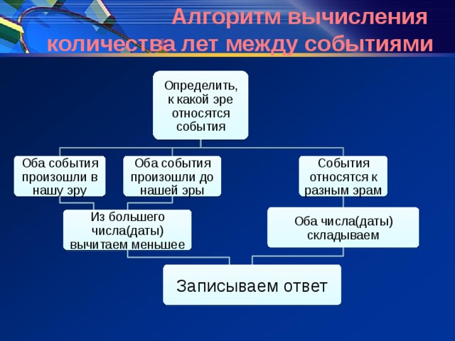  Вычисление количества  лет между событиями 753 г. до н. э.  1147 г. Рождение Иисуса Христа Наша эра 753 1147 До нашей эры 753+1147=1900 