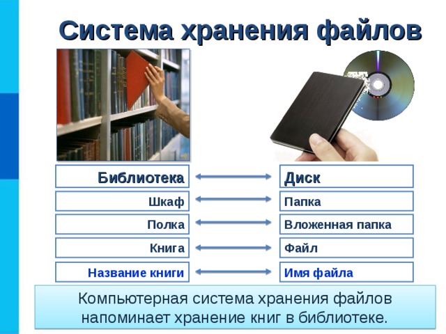 Система хранения файлов Библиотека Диск Папка Шкаф Вложенная  папка Полка Книга Файл Имя файла Название книги Компьютерная система хранения файлов напоминает хранение книг в библиотеке. 