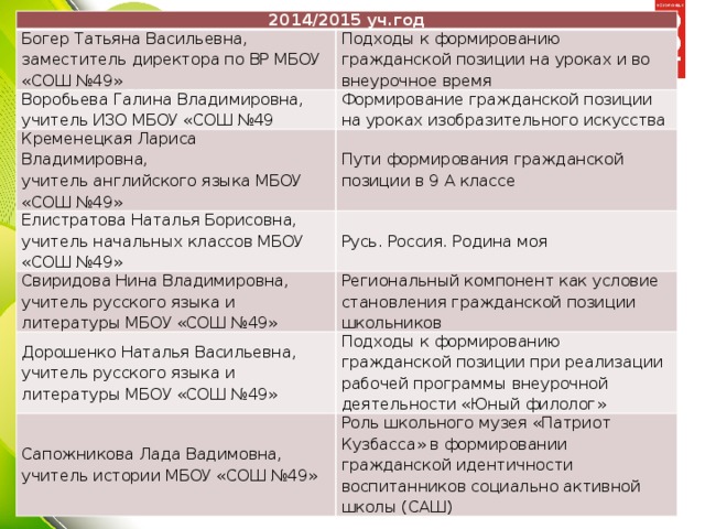 2014/2015 уч.год Богер Татьяна Васильевна,   заместитель директора по ВР МБОУ «СОШ №49» Воробьева Галина Владимировна,   учитель ИЗО МБОУ «СОШ №49 Подходы к формированию гражданской позиции на уроках и во внеурочное время Кременецкая Лариса Владимировна,   учитель английского языка МБОУ «СОШ №49» Формирование гражданской позиции на уроках изобразительного искусства Пути формирования гражданской позиции в 9 А классе Елистратова Наталья Борисовна,   учитель начальных классов МБОУ «СОШ №49» Свиридова Нина Владимировна,   учитель русского языка и литературы МБОУ «СОШ №49» Русь. Россия. Родина моя Региональный компонент как условие становления гражданской позиции школьников Дорошенко Наталья Васильевна,   учитель русского языка и литературы МБОУ «СОШ №49» Сапожникова Лада Вадимовна,   учитель истории МБОУ «СОШ №49» Подходы к формированию гражданской позиции при реализации рабочей программы внеурочной деятельности «Юный филолог» Роль школьного музея «Патриот Кузбасса» в формировании гражданской идентичности воспитанников социально активной школы (САШ) 