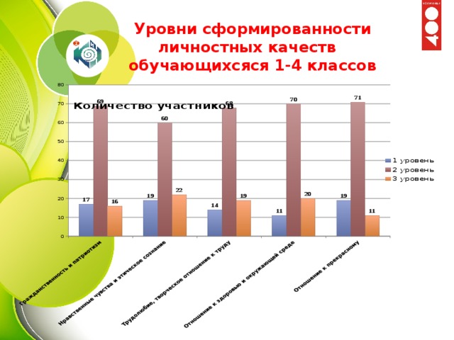 Уровни сформированности личностных качеств  обучающихсяся 1-4 классов 