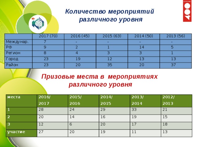 Количество мероприятий различного уровня   2017 (70) Междунар. 7 2016 (45) РФ 2015 (63) Регион 9 - - 8 Город 2 2014 (50) - 1 2013 (56) 4 Район 23 23 3 - 19 14 12 3 5 20 1 35 13 13 20 37 Призовые места в мероприятиях  различного уровня места 1 2016/ 2 2015/ 28 2017 3 20 24 2014/ 2016 участие 14 2013/ 29 12 2015 33 16 2012/ 2014 6 27 19 20 21 20 2013 17 19 15 11 18 13 