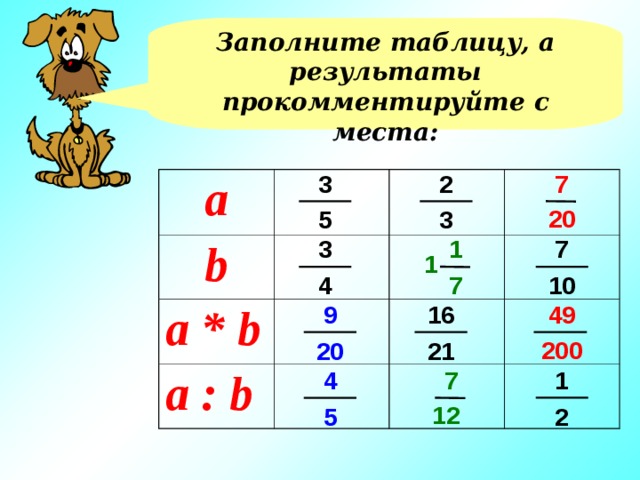 Заполните таблицу, а результаты прокомментируйте с места: 2 3 7 а b a * b a : b 20 5 3 7 3 1 1 7 10 4 9 16 49 В тетрадях учащиеся решают примеры, составляют и решают уравнения. 200 20 21 1 7 4 12 2 5 11 