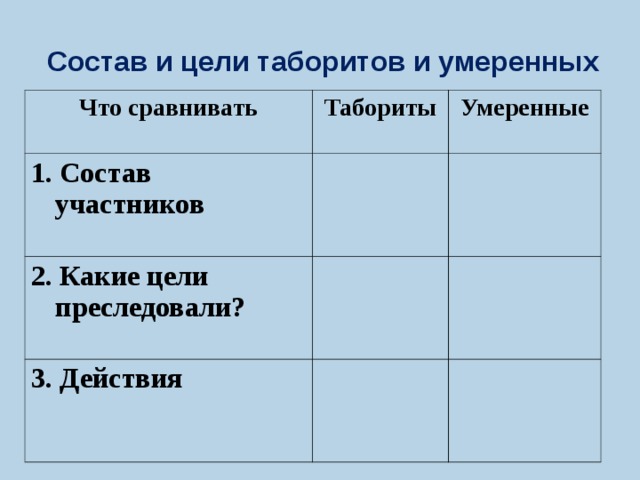 Какие слои населения поддерживали таборитов