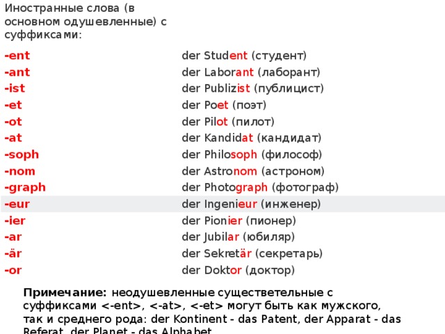 Иностранные слова (в основном одушевленные) с суффиксами:   -ent der Stud ent  (студент) -ant der Labor ant  (лаборант) -ist der Publiz ist  (публицист) -et der Po et  (поэт) -ot der Pil ot  (пилот) -at der Kandid at  (кандидат) -soph -nom der Philo soph  (философ) -graph der Astro nom  (астроном) -eur der Photo graph  (фотограф) -ier der Ingeni eur  (инженер) -ar der Pion ier  (пионер) -är der Jubil ar  (юбиляр) der Sekret är  (секретарь) -or der Dokt or  (доктор) Примечание: неодушевленные существетельные с суффиксами , ,  могут быть как мужского, так и среднего рода: der Kontinent - das Patent, der Apparat - das Referat, der Planet - das Alphabet. 