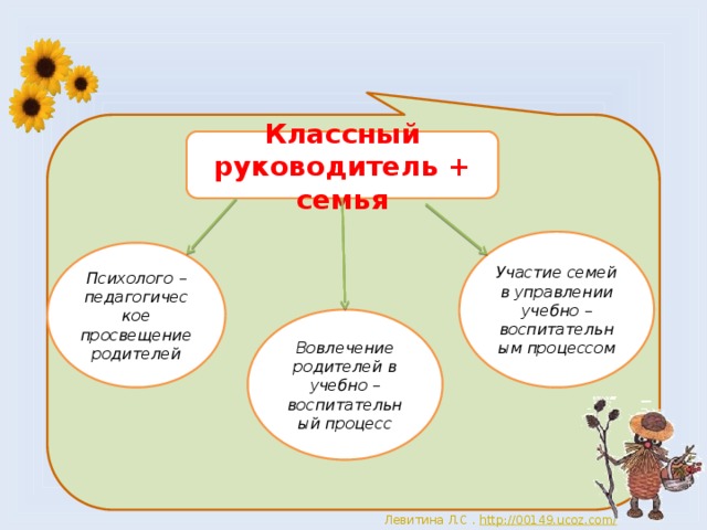 Классный руководитель + семья Участие семей в управлении учебно – воспитательным процессом Психолого – педагогическое просвещение родителей Вовлечение родителей в учебно – воспитательный процесс 