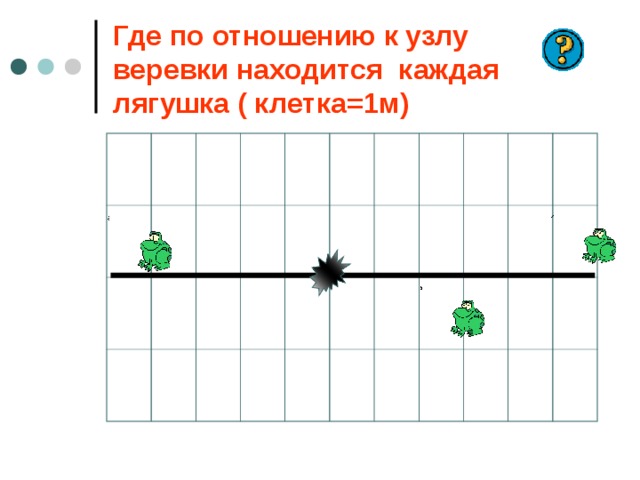 Где по отношению к узлу веревки находится каждая лягушка ( клетка=1м) 