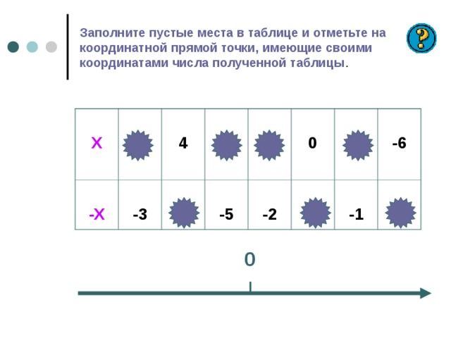 Заполните пустые места в таблице и отметьте на координатной прямой точки, имеющие своими координатами числа полученной таблицы .  Х  3  -Х  -3  4   5  -4  -5  2  0  -2  0  1   -6  -1  6 0 