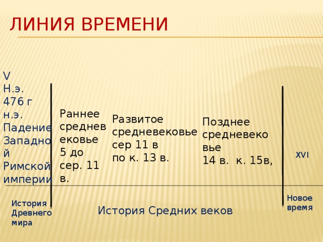 Линия времени V Н.э. 476 г н.э. Падение Западной Римской империи Раннее средневековье 5 до сер. 11 в. Развитое средневековье сер 11 в по к. 13 в. Позднее средневековье 14 в. к. 15в, XVI Новое время История Древнего мира История Средних веков