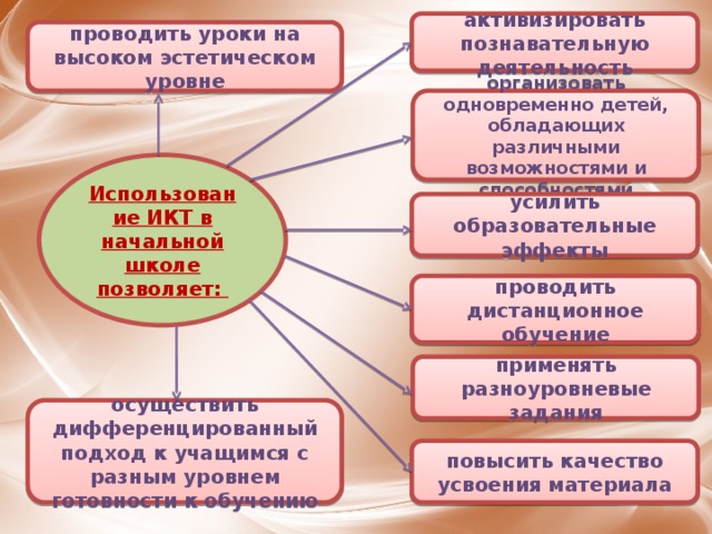 активизировать познавательную деятельность проводить уроки на высоком эстетическом уровне организовать одновременно детей, обладающих различными возможностями и способностями Использование ИКТ в начальной школе позволяет: усилить образовательные эффекты проводить дистанционное обучение применять разноуровневые задания осуществить дифференцированный подход к учащимся с разным уровнем готовности к обучению повысить качество усвоения материала 