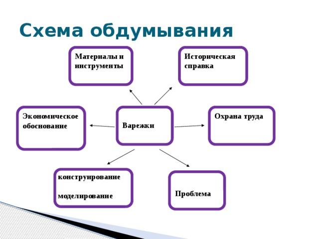 Схема обдумывания проекта по технологии