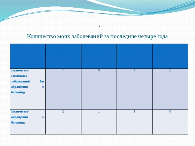 .  Количество моих заболеваний за последние четыре года   2012-13 учебный год (детский сад) Количество симптомов заболеваний без обращения в больницу Количество обращений в больницу 7 2013-14 учебный год (детский сад) 2014-15 учебный год (1класс) 2 6 2015-16 учебный год (2класс) 4 1   1 2 0 