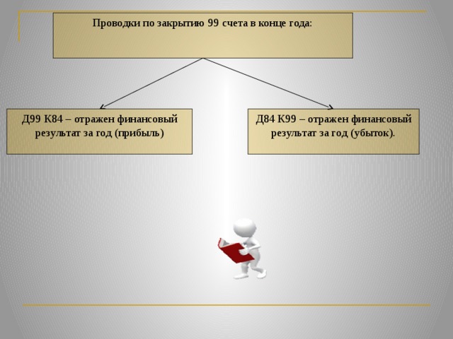 Как в 1с отразить убыток от реализации ос с переносом на будущее