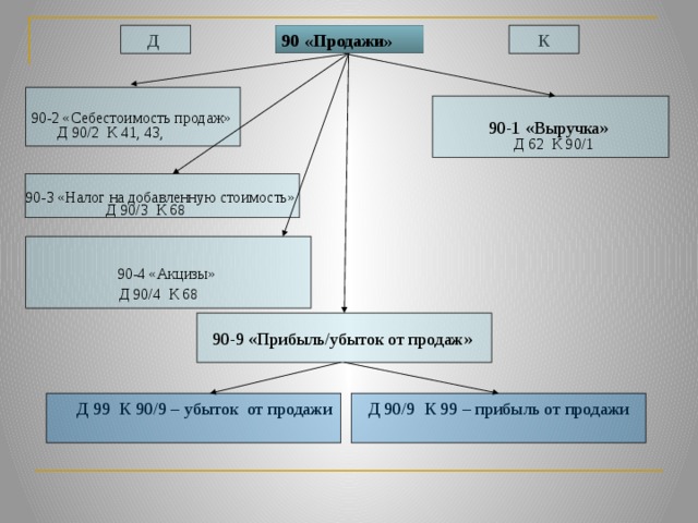 Презентация к уроку: Учет финансовых результатов и нераспределенной прибыли