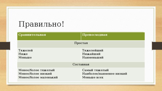 Менее ниже. Более ниже как правильно. Правильная сравнительная. Наименее низкий. Более-менее или более или менее.