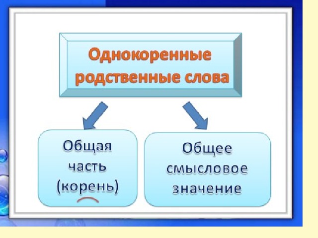 Картина однокоренные слова