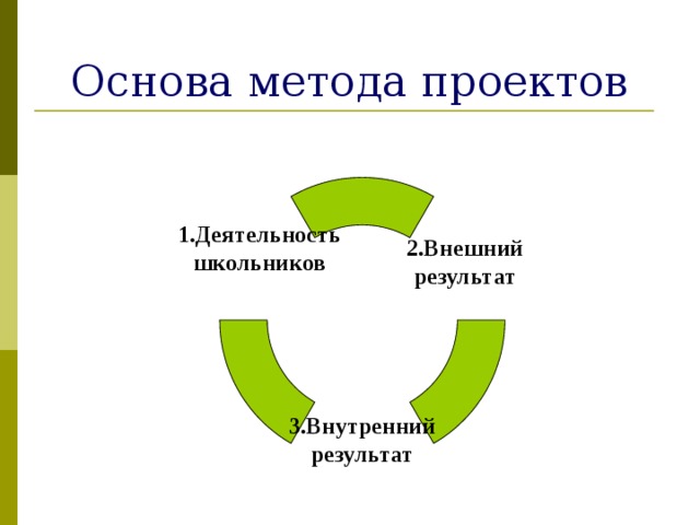 Основа метода проектов