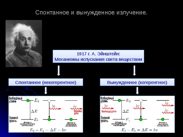 Спонтанное и вынужденное излучение их схема