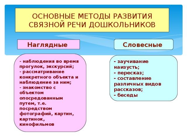 Методы и приемы развития речи дошкольников презентация