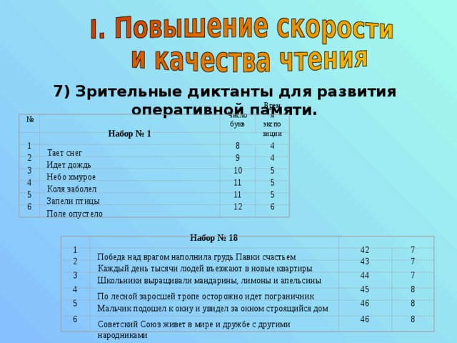 7) Зрительные диктанты для развития оперативной памяти.   Время экспозиции № Число букв Набор № 1  1 Тает снег 8 4 4 9 Идет дождь 2 3 Небо хмурое 10 5 5 11 Коля заболел 4 5 Запели птицы 11 5 6 12 Поле опустело 6 Набор № 18  7 42 Победа над врагом наполнила грудь Павки счастьем 1 2 Каждый день тысячи людей въезжают в новые квартиры 43 7 7 44 Школьники выращивали мандарины, лимоны и апельсины 3 4 По лесной заросшей тропе осторожно идет пограничник 45 8 8 46 5 Мальчик подошел к окну и увидел за окном строящийся дом 6 Советский Союз живет в мире и дружбе с другими народниками 46 8 