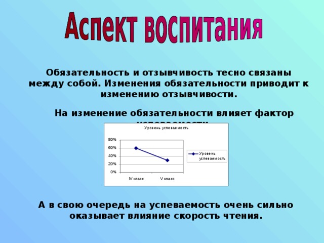 Обязательность и отзывчивость тесно связаны между собой. Изменения обязательности приводит к изменению отзывчивости. На изменение обязательности влияет фактор успеваемости. А в свою очередь на успеваемость очень сильно оказывает влияние скорость чтения. 