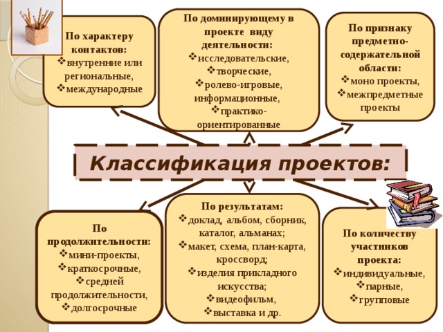 Виды проектов по предметным областям. Виды проектов по характеру контактов.