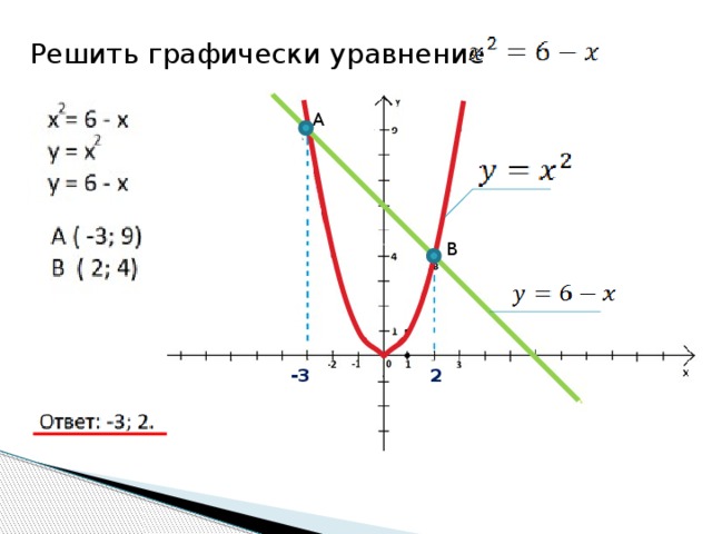 Решить графически уравнение А В -3 2