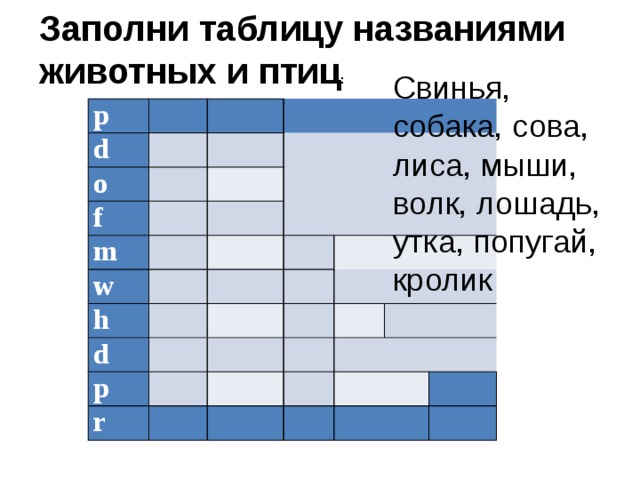 Заполни таблицу названиями животных и птиц : Свинья, собака, сова, лиса, мыши, волк, лошадь, утка, попугай, кролик p d   o           f       m   w     h       d         p               r                           