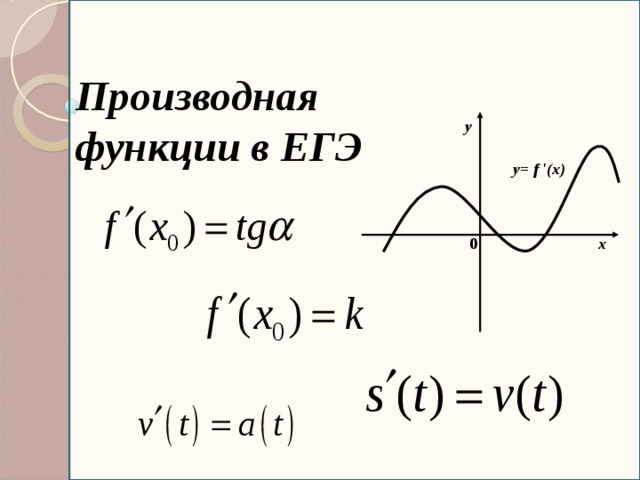 Изображение производной функции