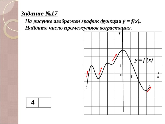 Задание №17 На рисунке изображен график функции у = f(x) .  Найдите  число промежутков возрастания. у y = f (x) 1 0 1 х  4