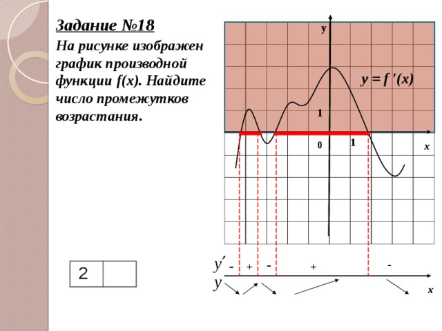 Задание №18 у На рисунке изображен график производной функции f(x) .  Найдите  число промежутков возрастания. y = f ′(x) 1 1 х 0 - - - + + 2 х