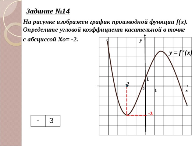 Задание №14 На рисунке изображен график производной функции f(x) .  Определите  угловой коэффициент касательной в точке с абсциссой х o = -2. у y = f ′(x) 1 -2 0 1 х -3  - 3