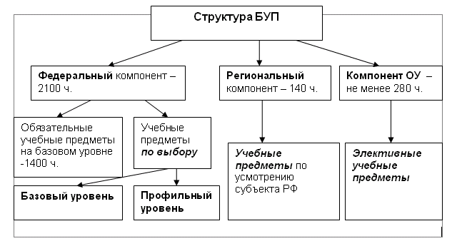 Какие предметы определяют состав федерального компонента федерального базисного учебного плана