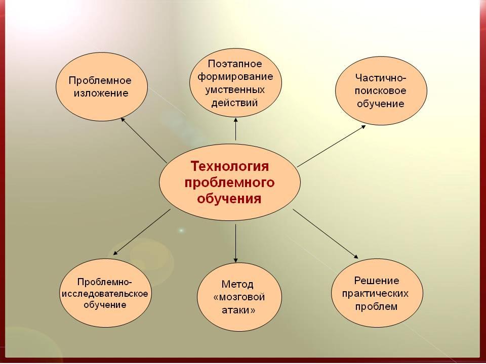 Проблемное обучение в доу презентация