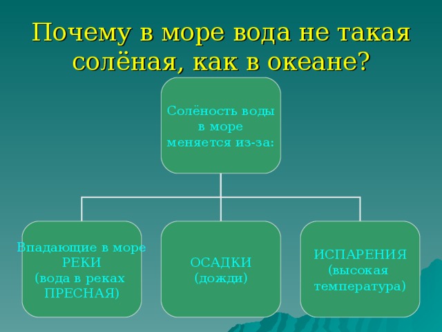 Почему в океане соленая краткий ответ. Почему вода в океане соленая.