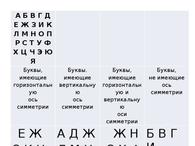 А Б В Г Д Е Ж З И К Л М Н О П Р С Т У Ф Х Ц Ч Э Ю Я Буквы,   Е Ж З К Н О С Ф Х Э Ю имеющие Буквы. горизонтальную имеющие Буквы, А Д Ж Л М Н О П Т Ф Х Ш ось симметрии вертикальную имеющие Буквы,  Ж Н Б В Г И  О Х Ф горизонтальную и вертикальную не имеющие ось симметрии ось симметрии оси симметрии Р У Ц Ч Я Щ 