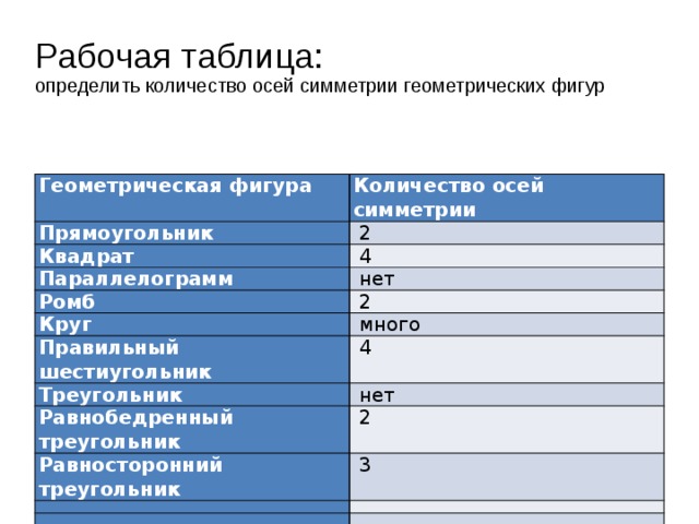 Рабочая таблица:  определить количество осей симметрии геометрических фигур Геометрическая фигура Количество осей симметрии Прямоугольник   2 Квадрат   4 Параллелограмм   нет Ромб   2 Круг   много Правильный шестиугольник   4 Треугольник   нет Равнобедренный треугольник   2 Равносторонний треугольник   3         