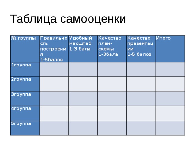 Таблица самооценки № группы 1группа Правильность построения   Удобный масштаб 2группа   1-3 бала Качество план-схемы 3группа 1-5балов   1-3бала       4группа Качество презентации       Итого 1-5 балов   5группа                               