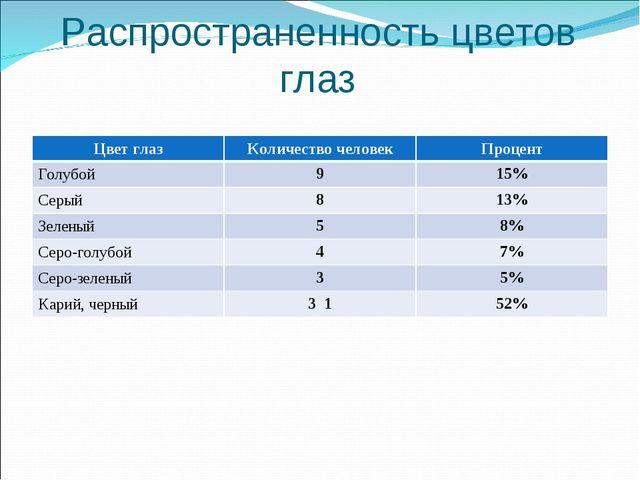 Сколько процентов глаз. Распространенность цвета ГАЗ. Процентное соотношение цвета глаз в мире. Распространенность цвета глаз. Процент цвета глаз в мире.