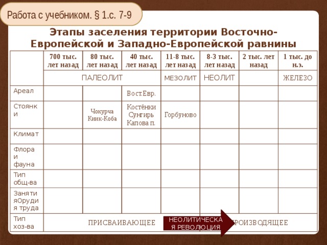 Таблица стоянки. Древнейшие народы на территории Восточно-европейской равнины. Таблица древнейшие люди на территории Восточно-европейской равнины. Древние люди на территории Восточно европейской равнины таблица. Таблица по истории древнейшие люди на Восточно европейской.